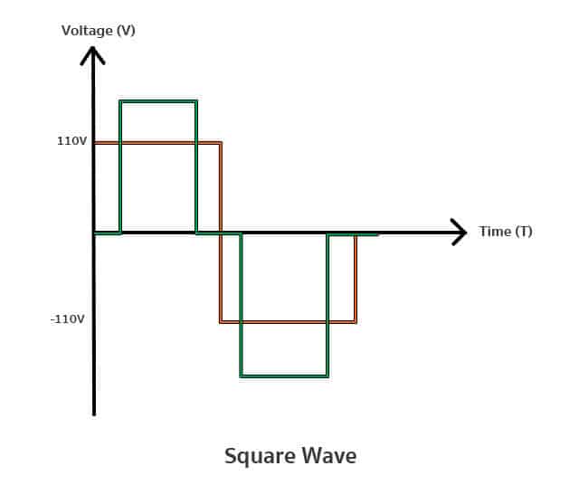 คลื่นแบบ Square Wave ระบบ Inverter