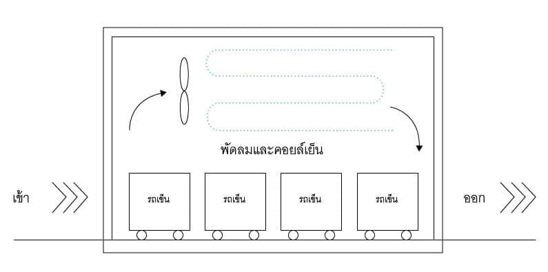 ทำความรู้จักกับ Air Blast Freezer ของห้องเย็น