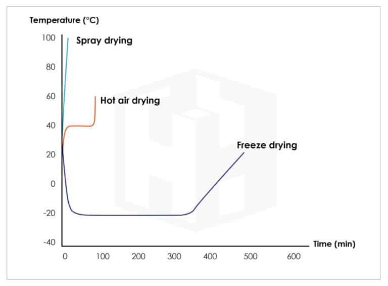 Getting to know Freeze Dry Harn Engineering Solutions
