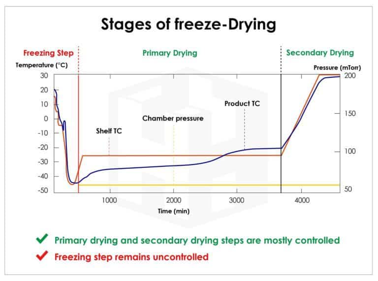 Getting to know Freeze Dry Harn Engineering Solutions