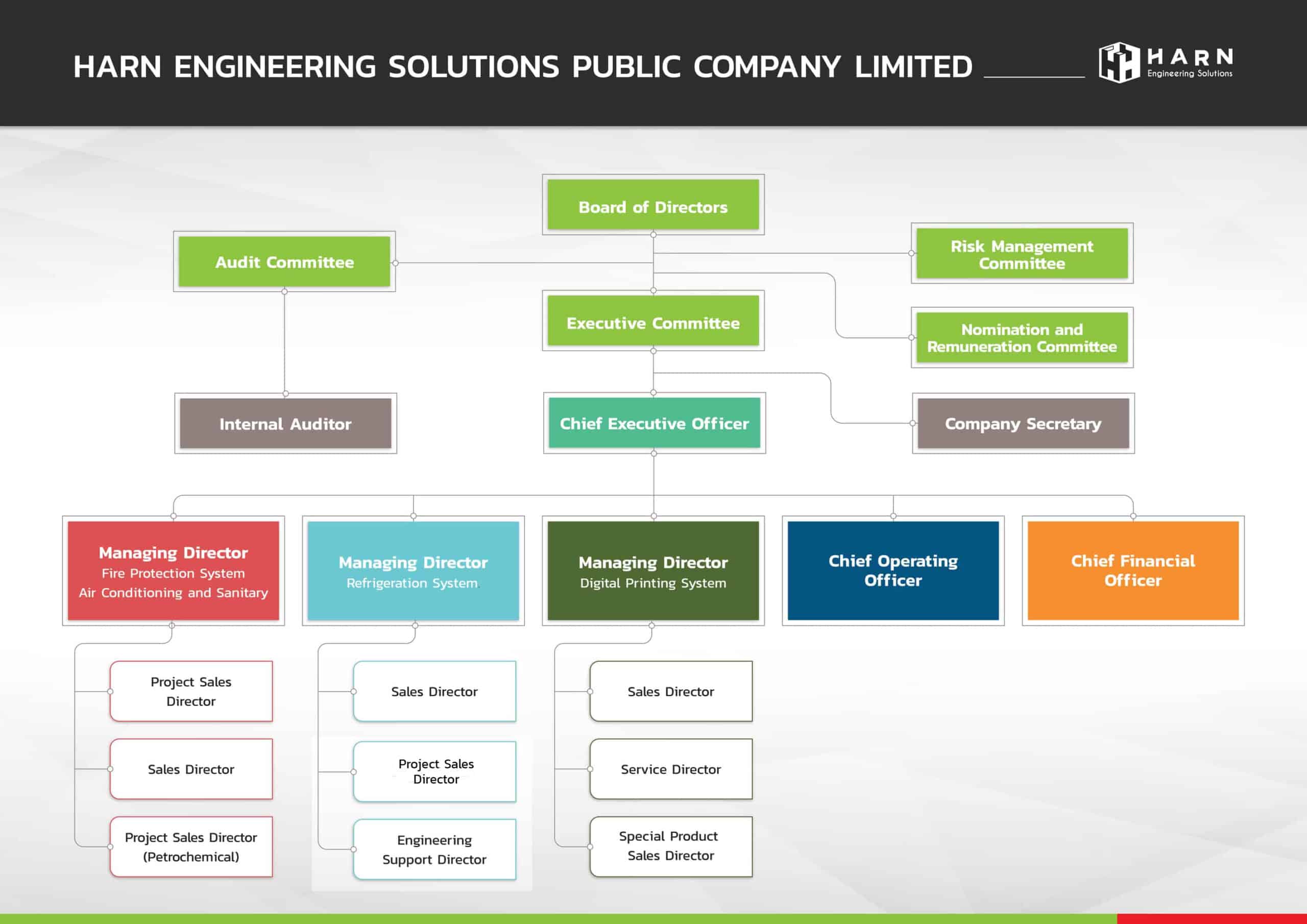 Management Organizational Chart