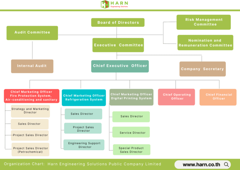 Organization Chart - Harn Engineering Solutions